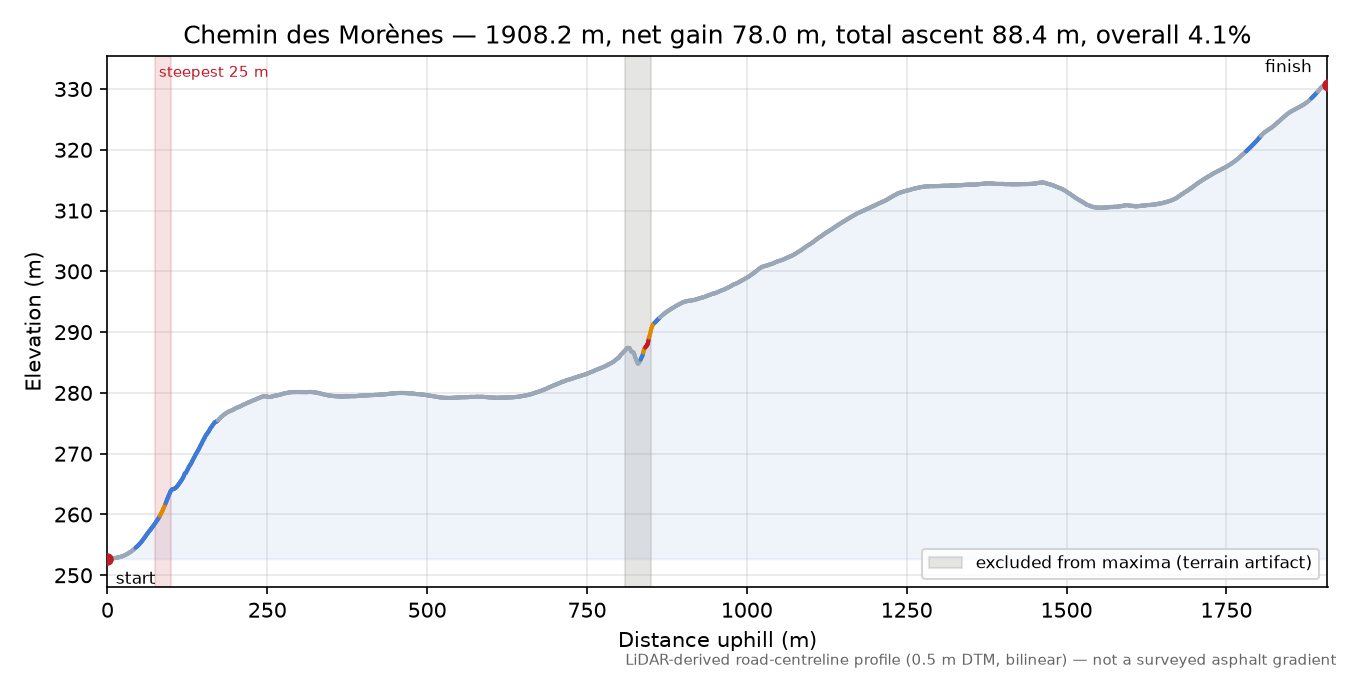 Chemin des Morènes elevation profile