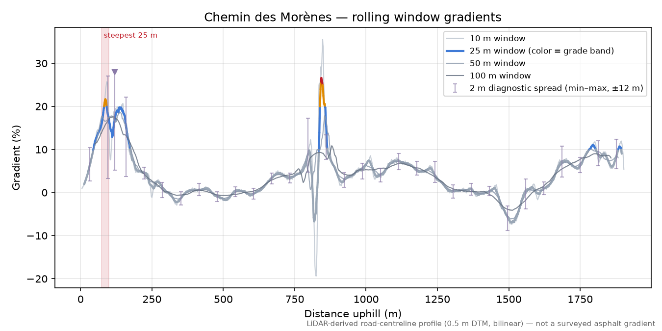 Chemin des Morènes rolling gradient profile