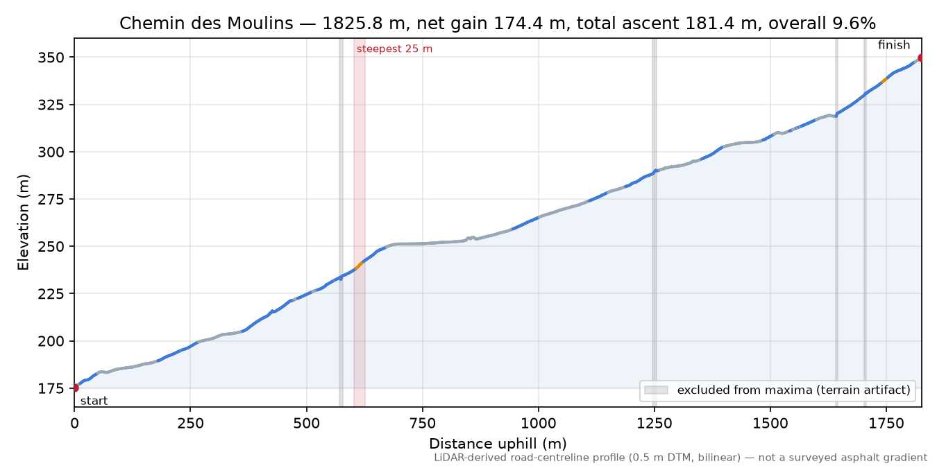 Chemin des Moulins elevation profile