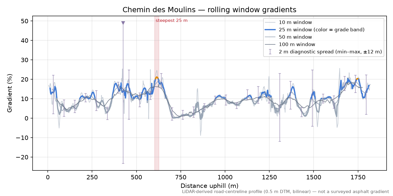 Chemin des Moulins rolling gradient profile