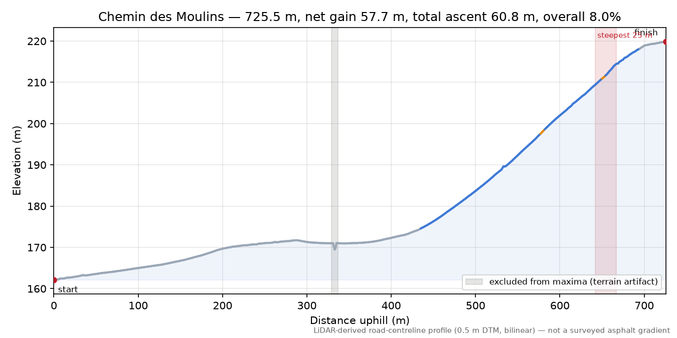 Chemin des Moulins elevation profile