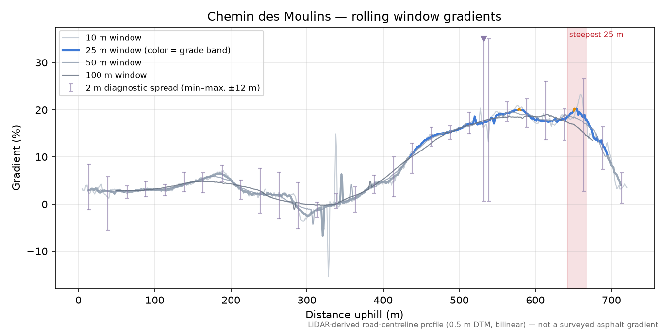 Chemin des Moulins rolling gradient profile