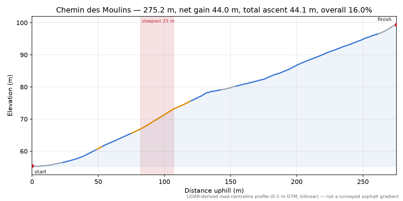 Chemin des Moulins elevation profile