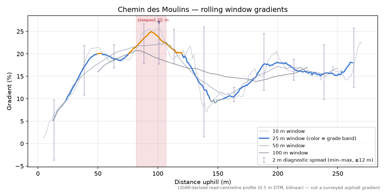 Chemin des Moulins rolling gradient profile