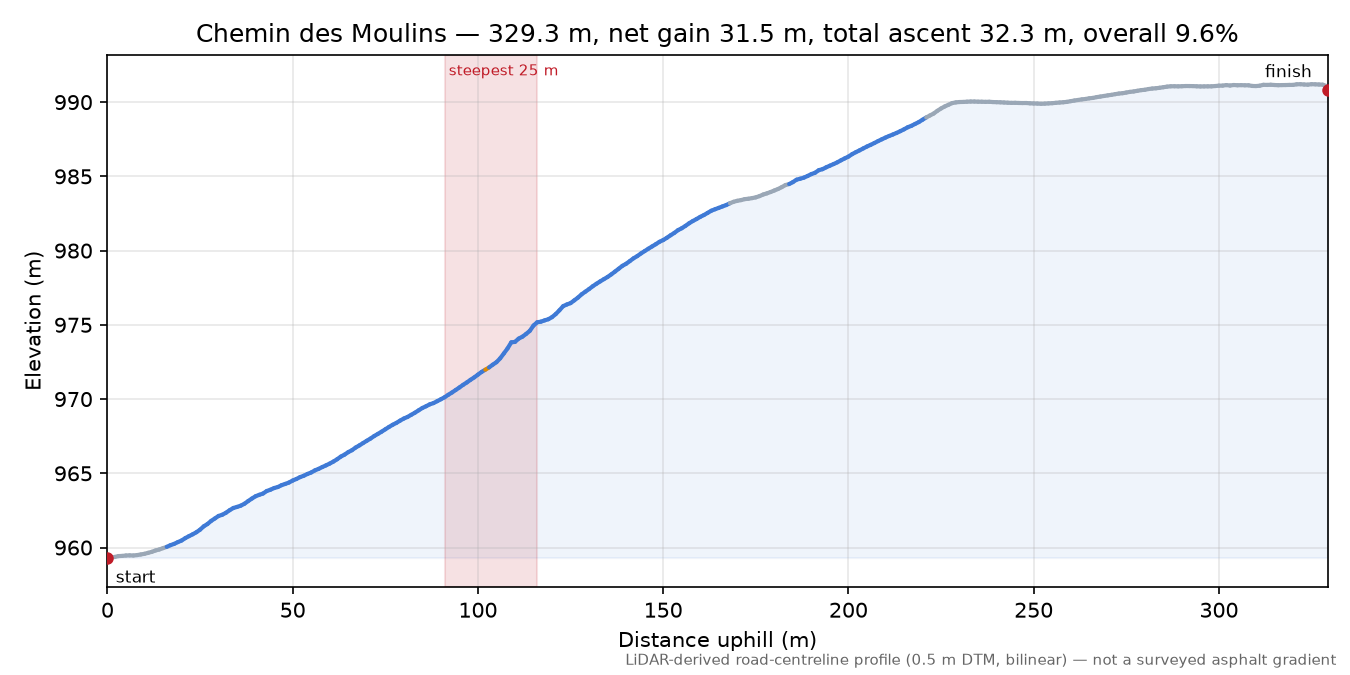 Chemin des Moulins elevation profile