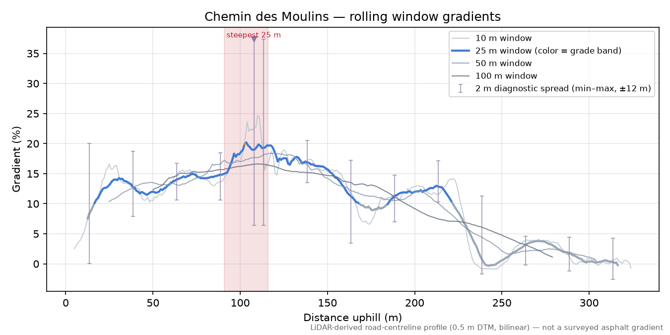 Chemin des Moulins rolling gradient profile