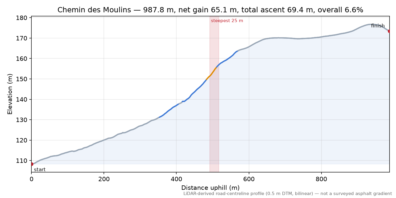 Chemin des Moulins elevation profile
