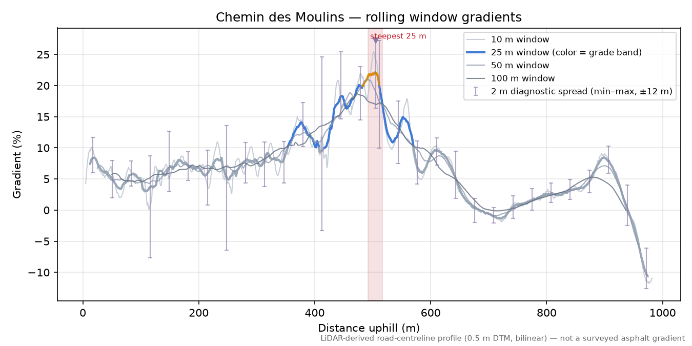 Chemin des Moulins rolling gradient profile