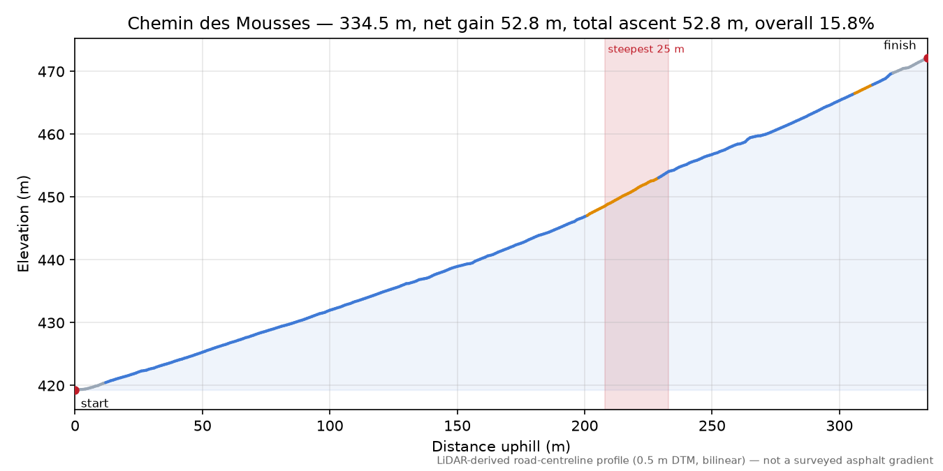 Chemin des Mousses elevation profile