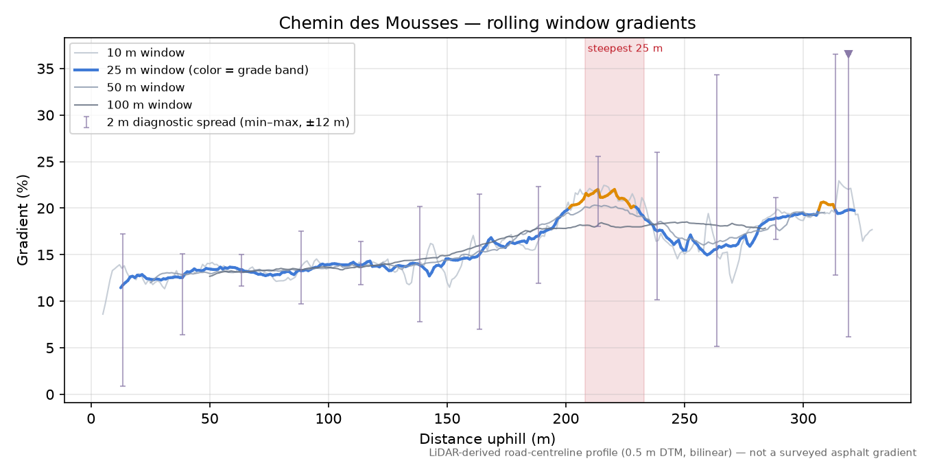 Chemin des Mousses rolling gradient profile
