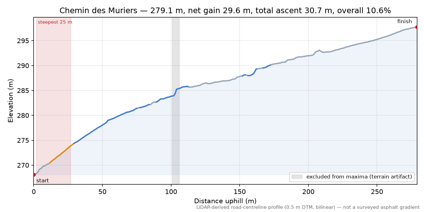 Chemin des Muriers elevation profile