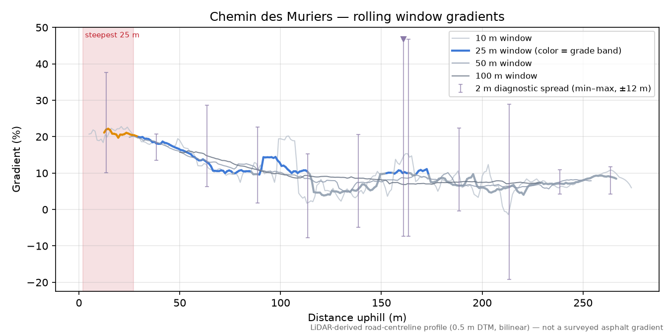 Chemin des Muriers rolling gradient profile