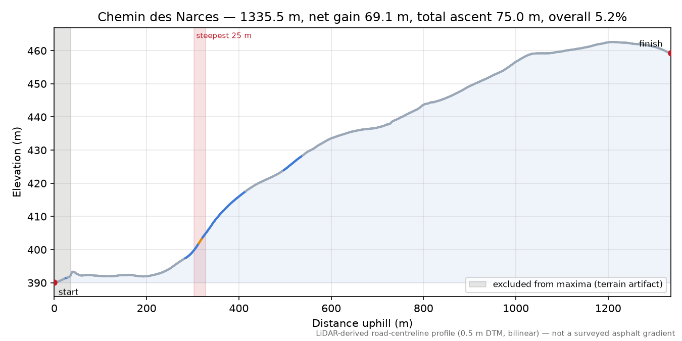 Chemin des Narces elevation profile