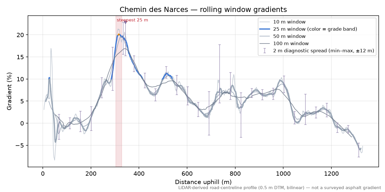 Chemin des Narces rolling gradient profile