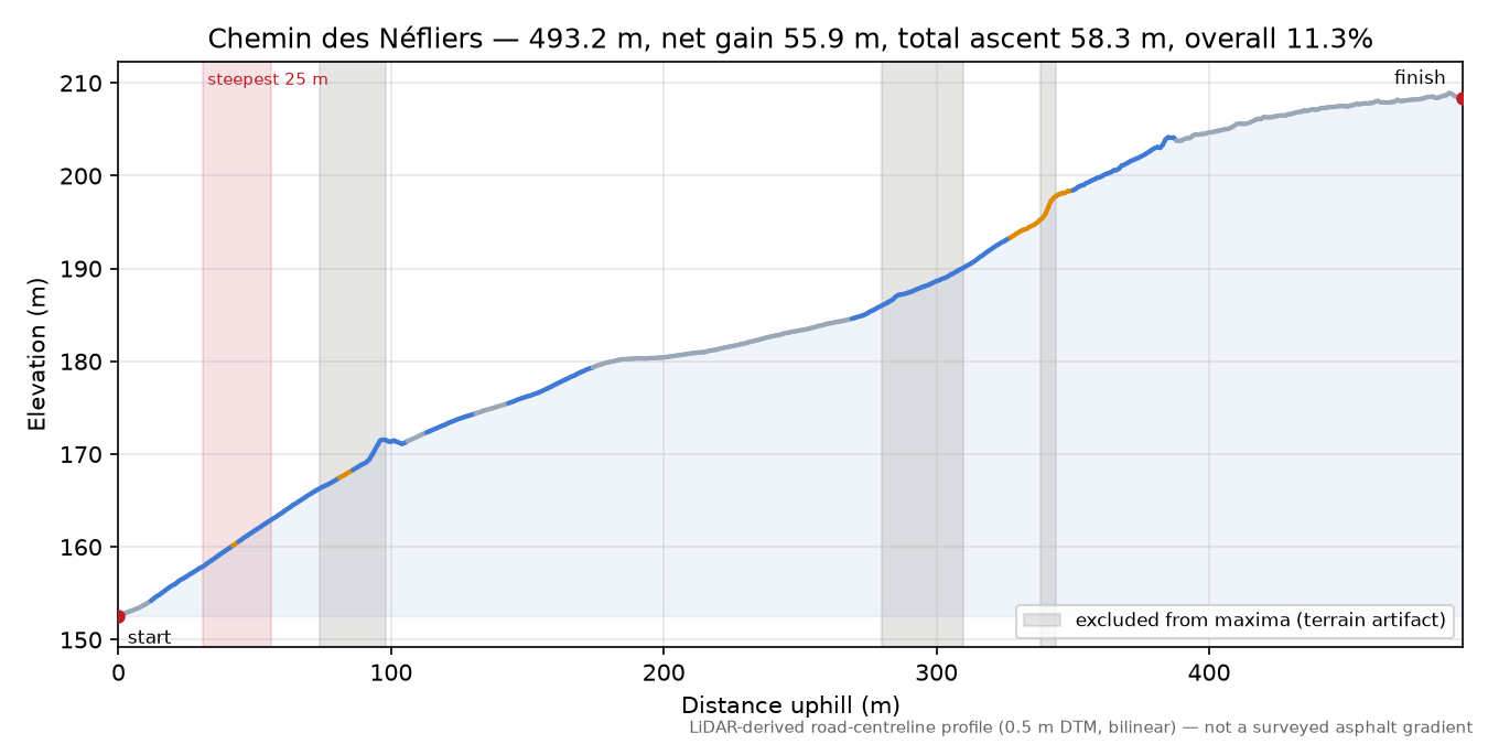 Chemin des Néfliers elevation profile