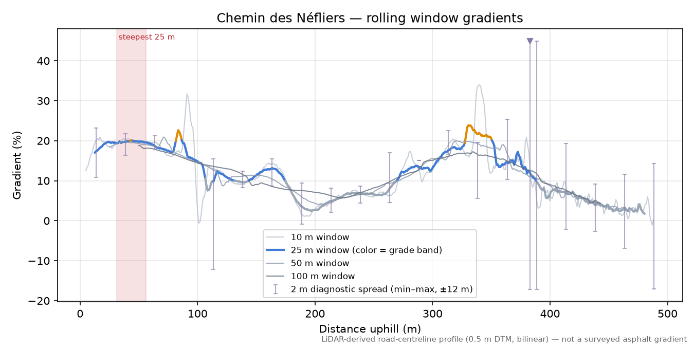 Chemin des Néfliers rolling gradient profile