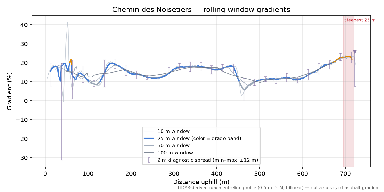 Chemin des Noisetiers rolling gradient profile