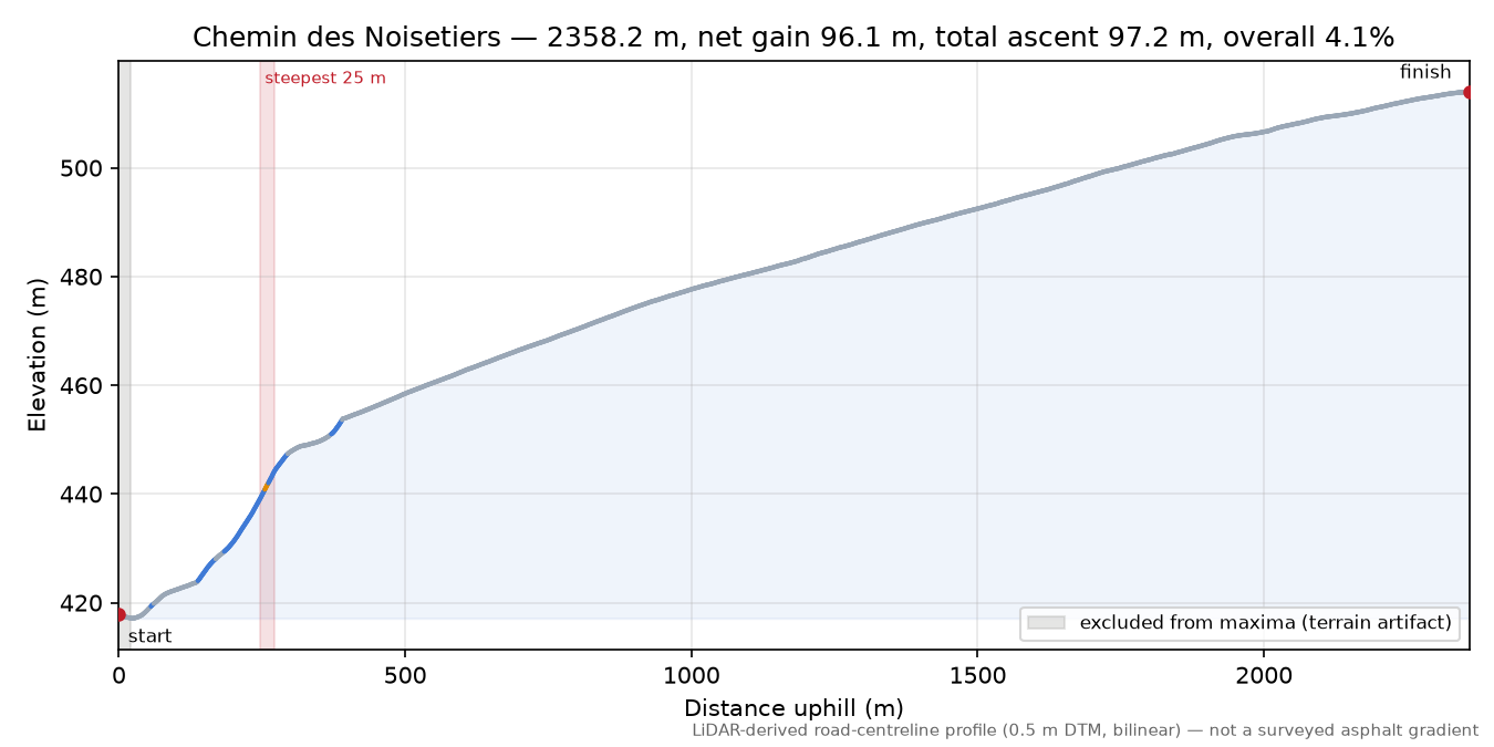 Chemin des Noisetiers elevation profile