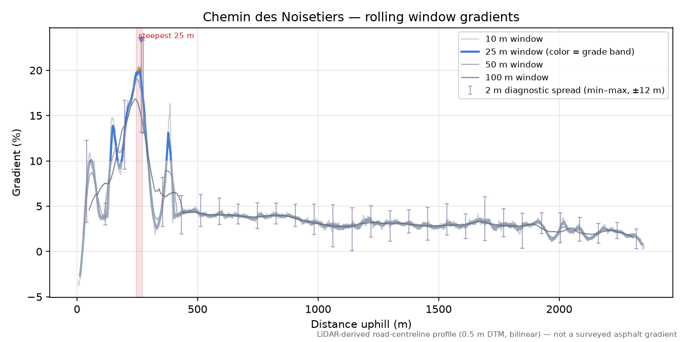 Chemin des Noisetiers rolling gradient profile