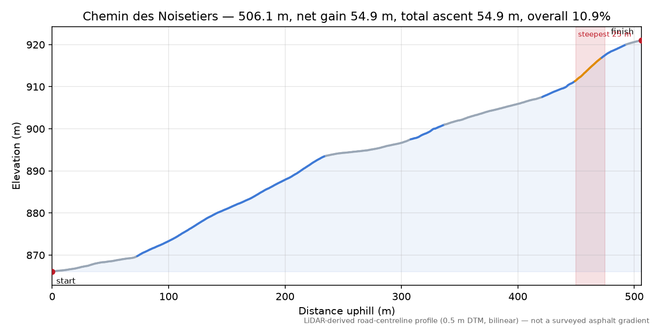 Chemin des Noisetiers elevation profile