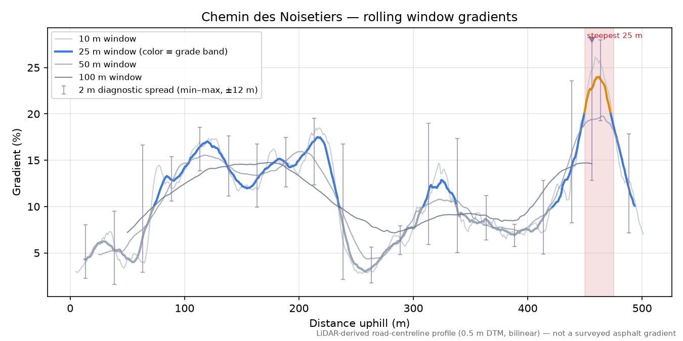 Chemin des Noisetiers rolling gradient profile