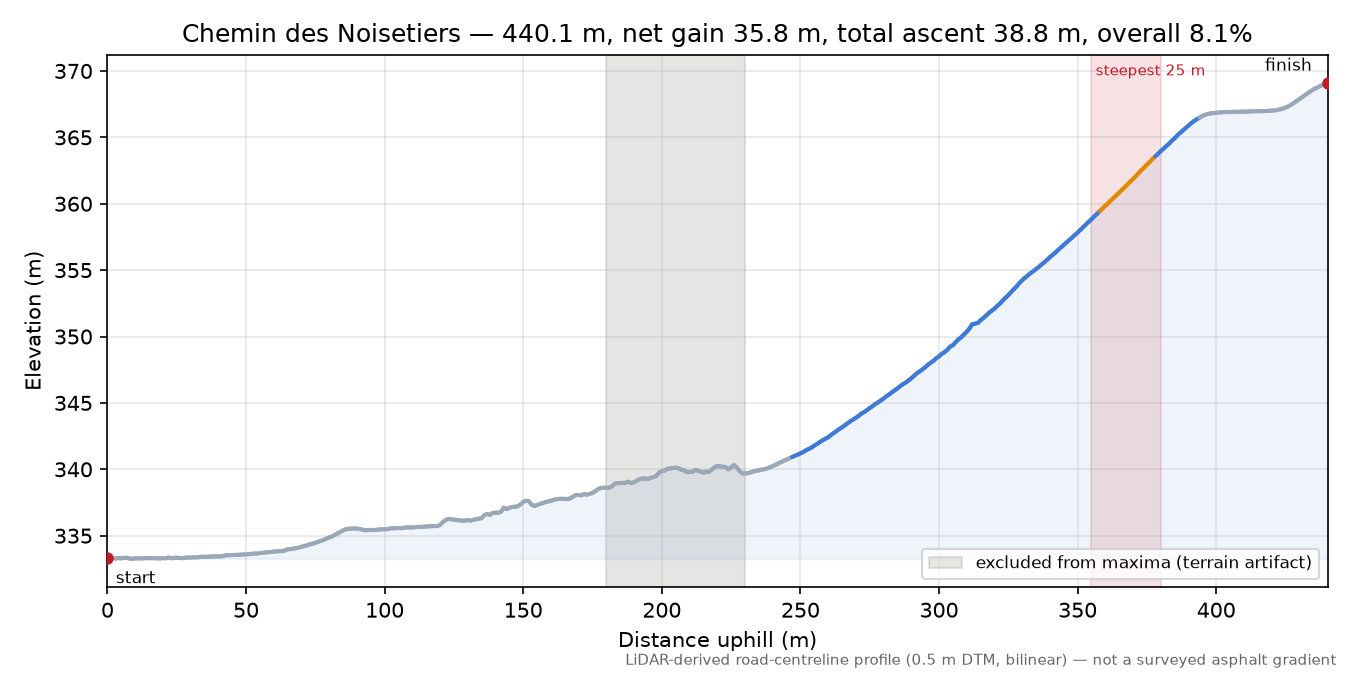Chemin des Noisetiers elevation profile