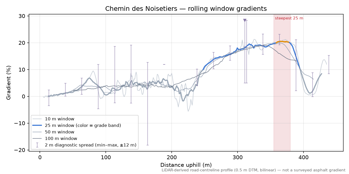 Chemin des Noisetiers rolling gradient profile