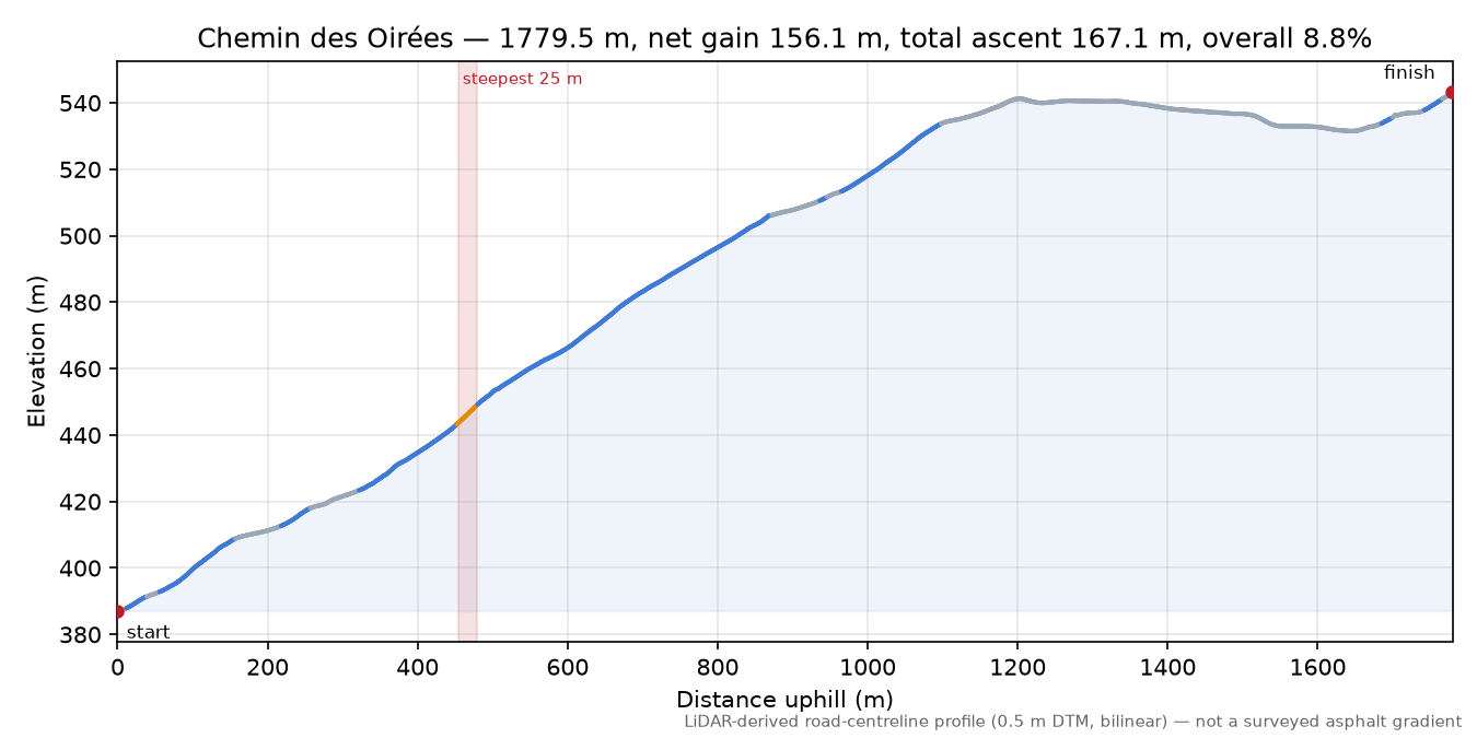 Chemin des Oirées elevation profile