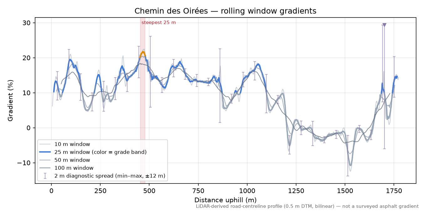 Chemin des Oirées rolling gradient profile