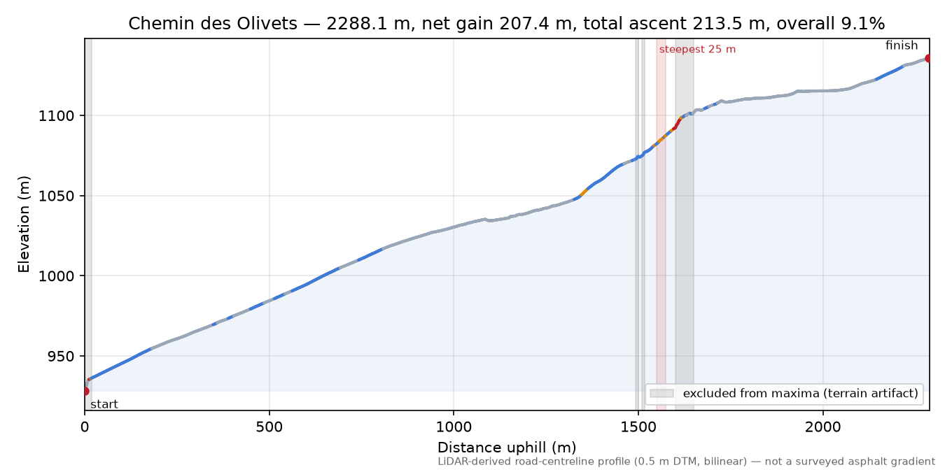 Chemin des Olivets elevation profile