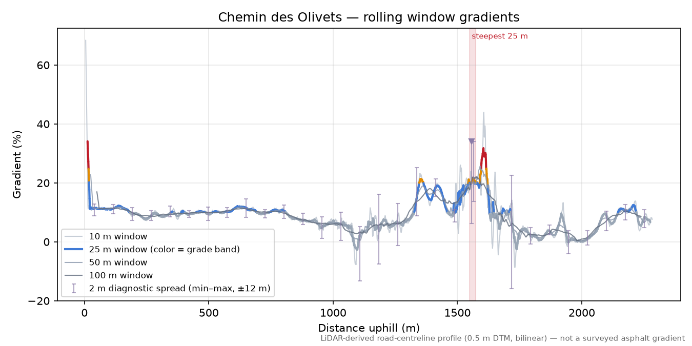 Chemin des Olivets rolling gradient profile