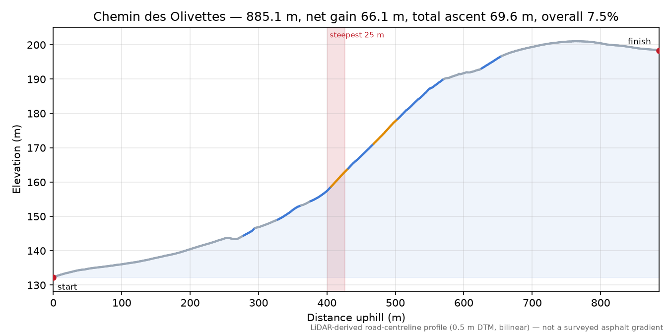 Chemin des Olivettes elevation profile