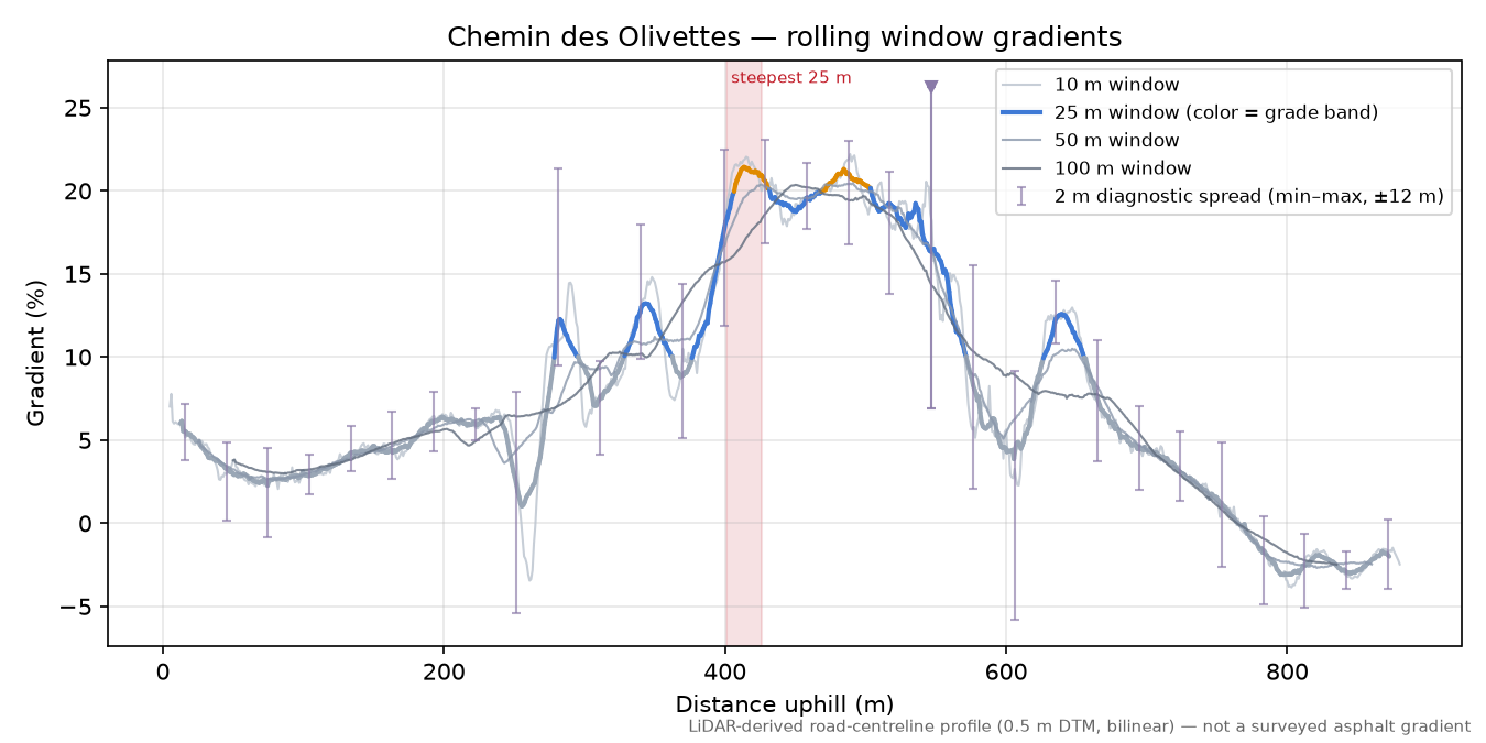 Chemin des Olivettes rolling gradient profile