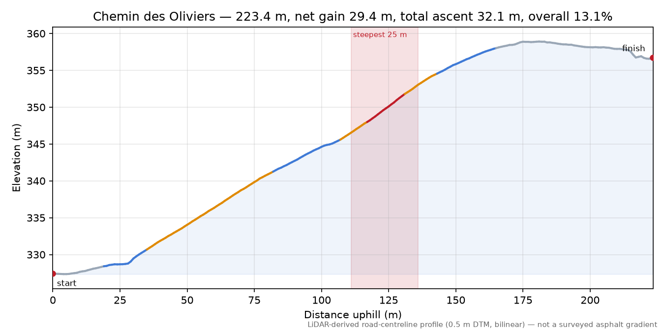 Chemin des Oliviers elevation profile