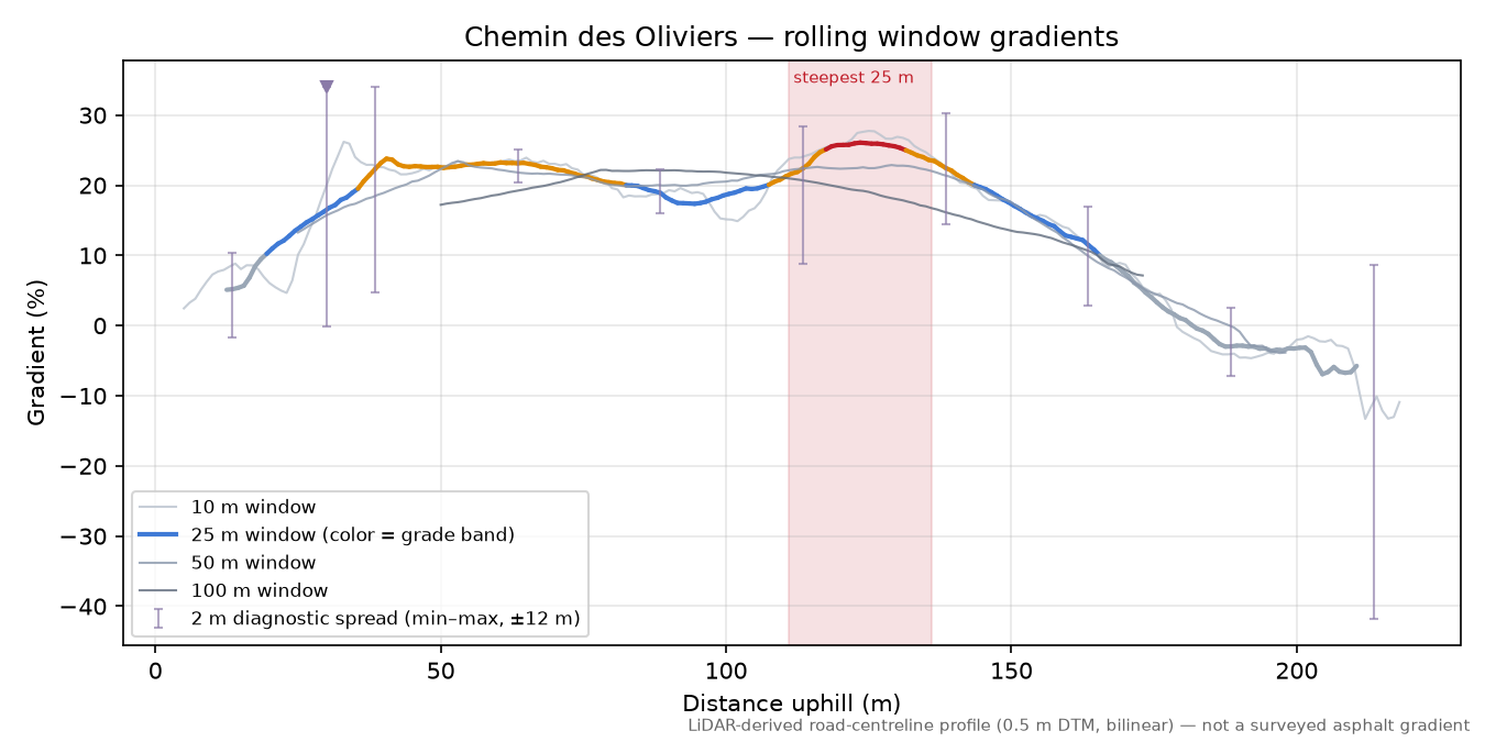 Chemin des Oliviers rolling gradient profile
