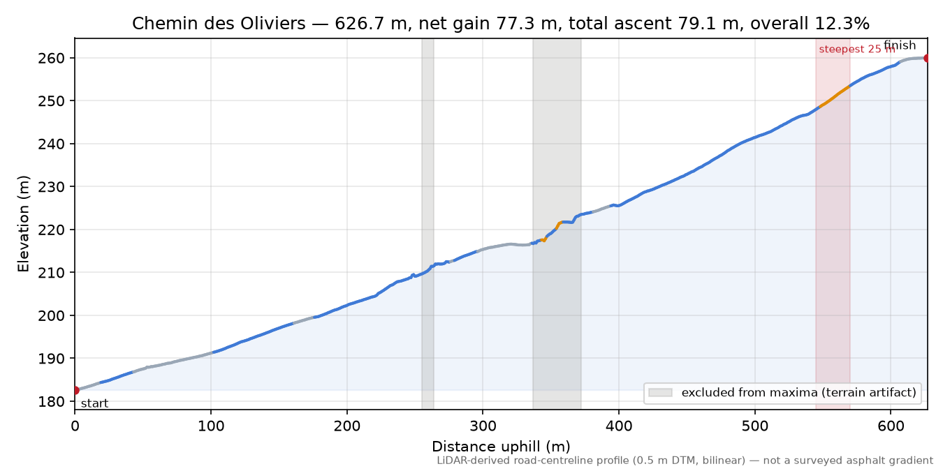Chemin des Oliviers elevation profile