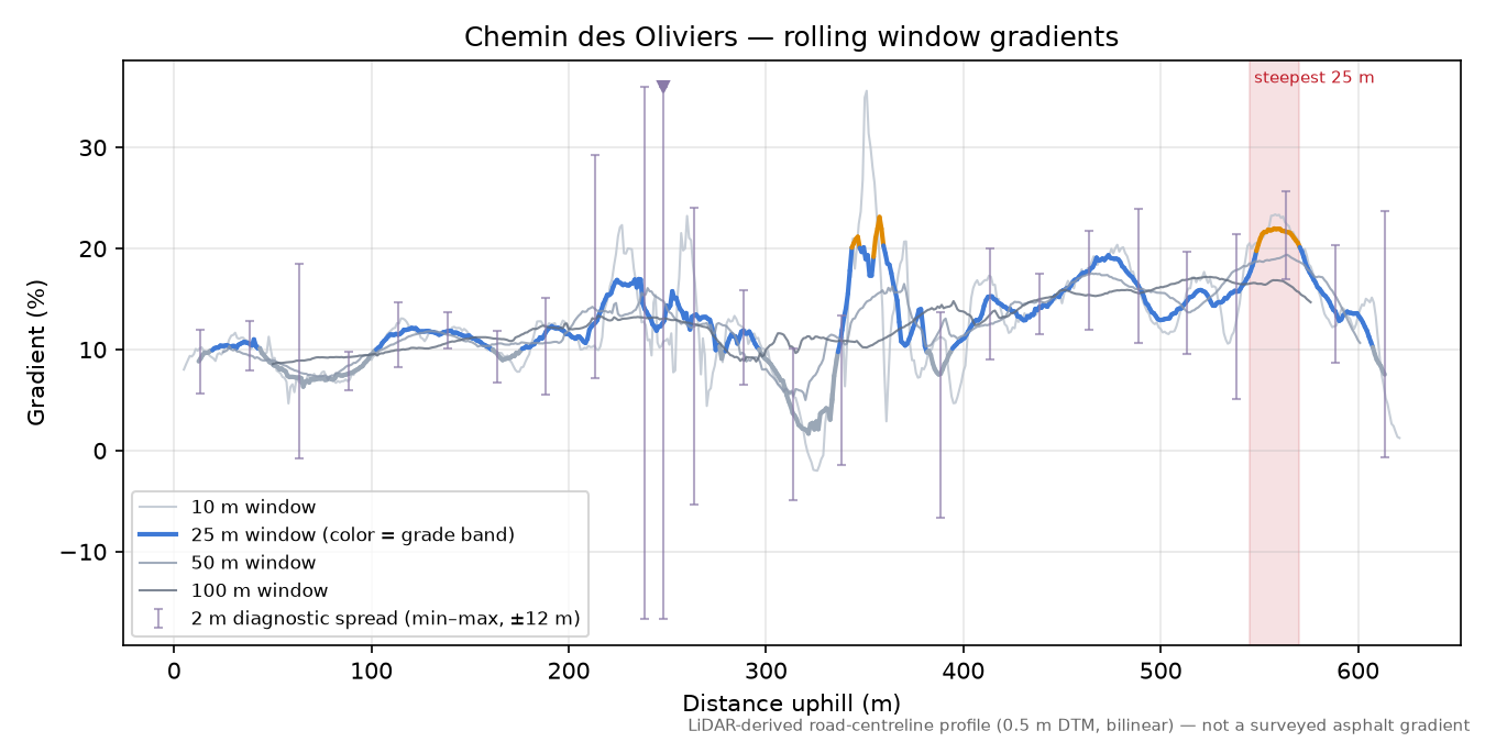 Chemin des Oliviers rolling gradient profile