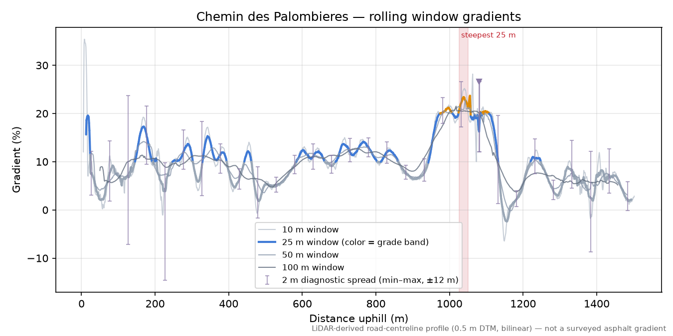 Chemin des Palombieres rolling gradient profile