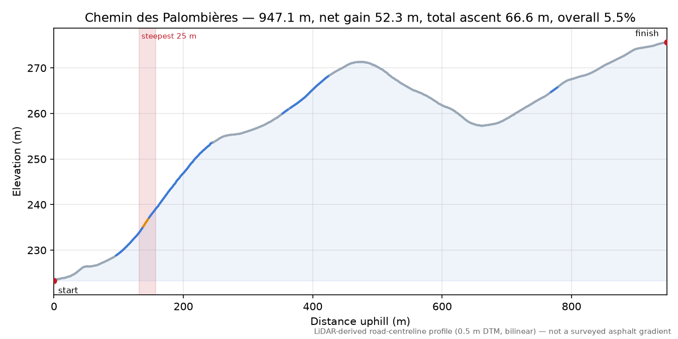 Chemin des Palombières elevation profile