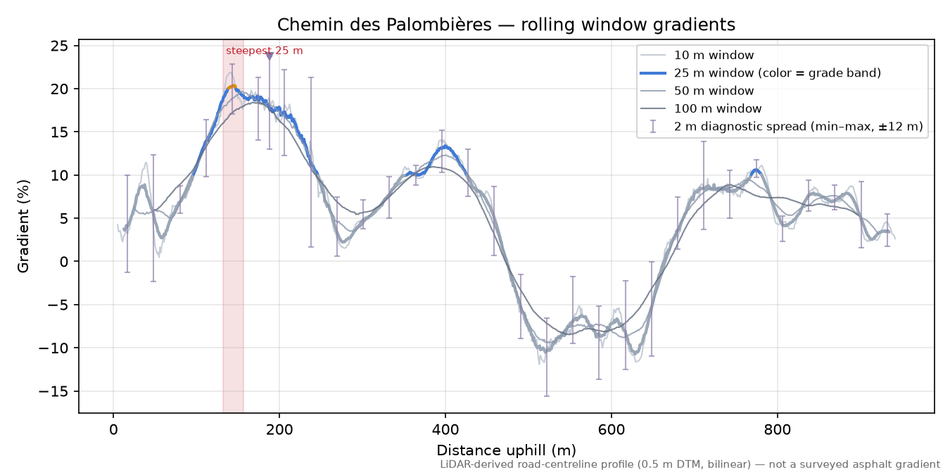 Chemin des Palombières rolling gradient profile