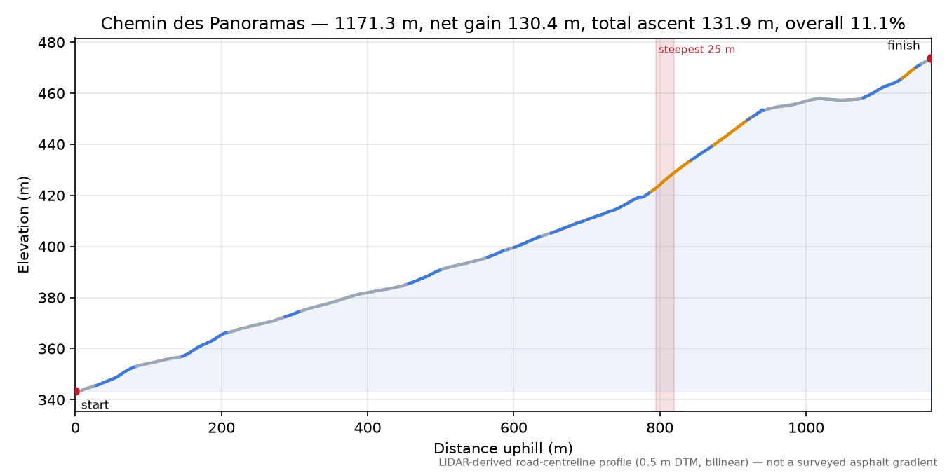 Chemin des Panoramas elevation profile