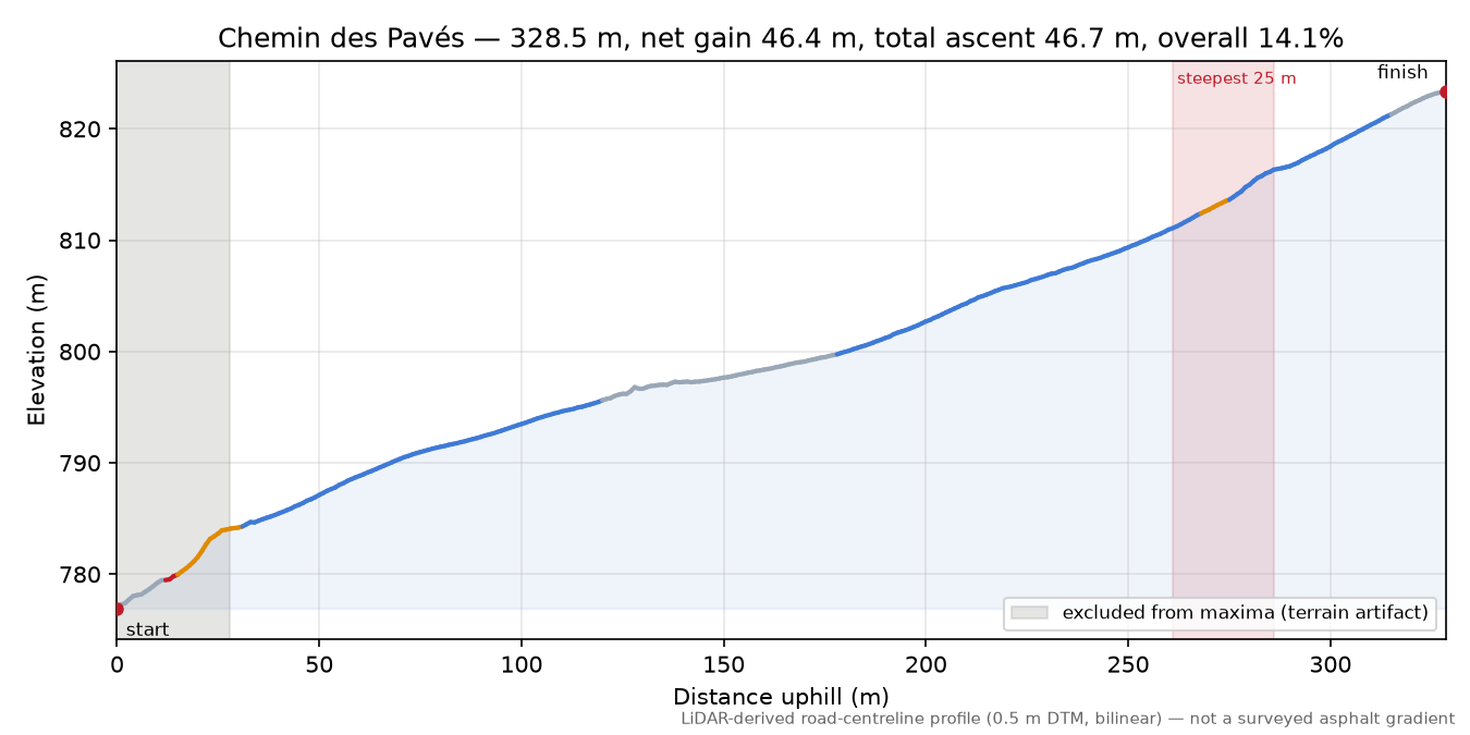 Chemin des Pavés elevation profile