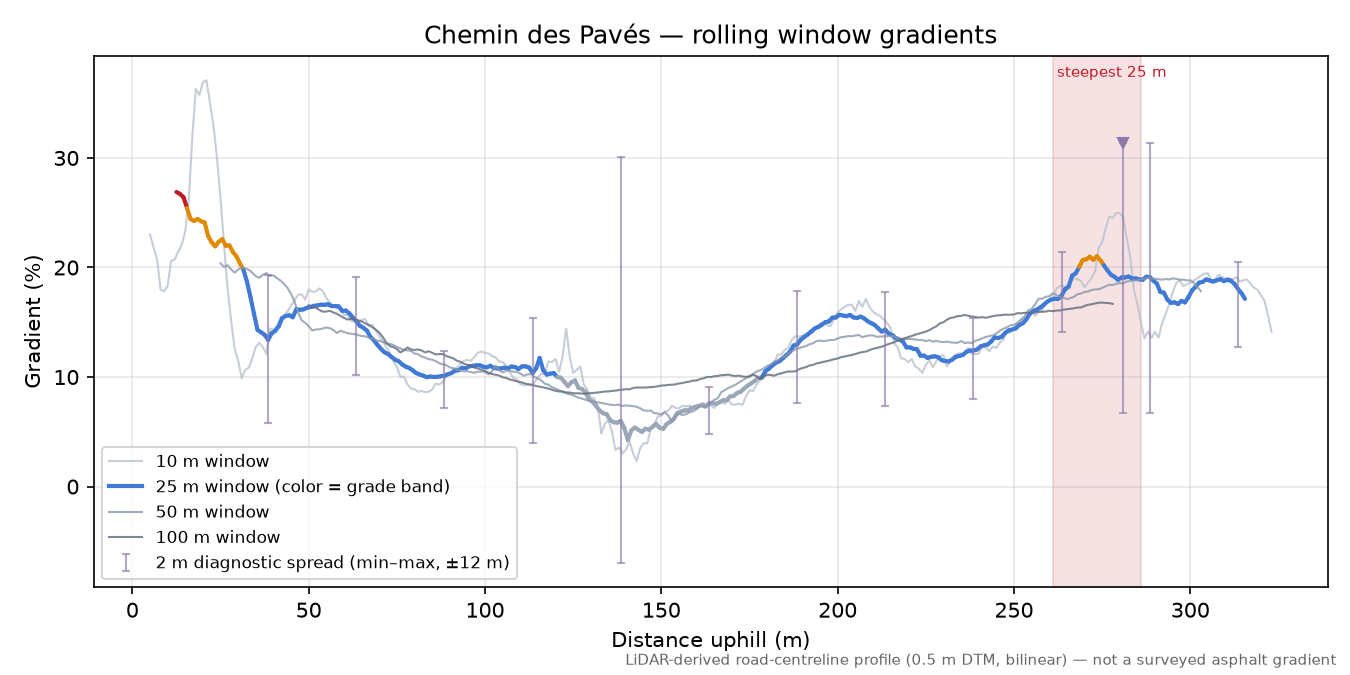 Chemin des Pavés rolling gradient profile