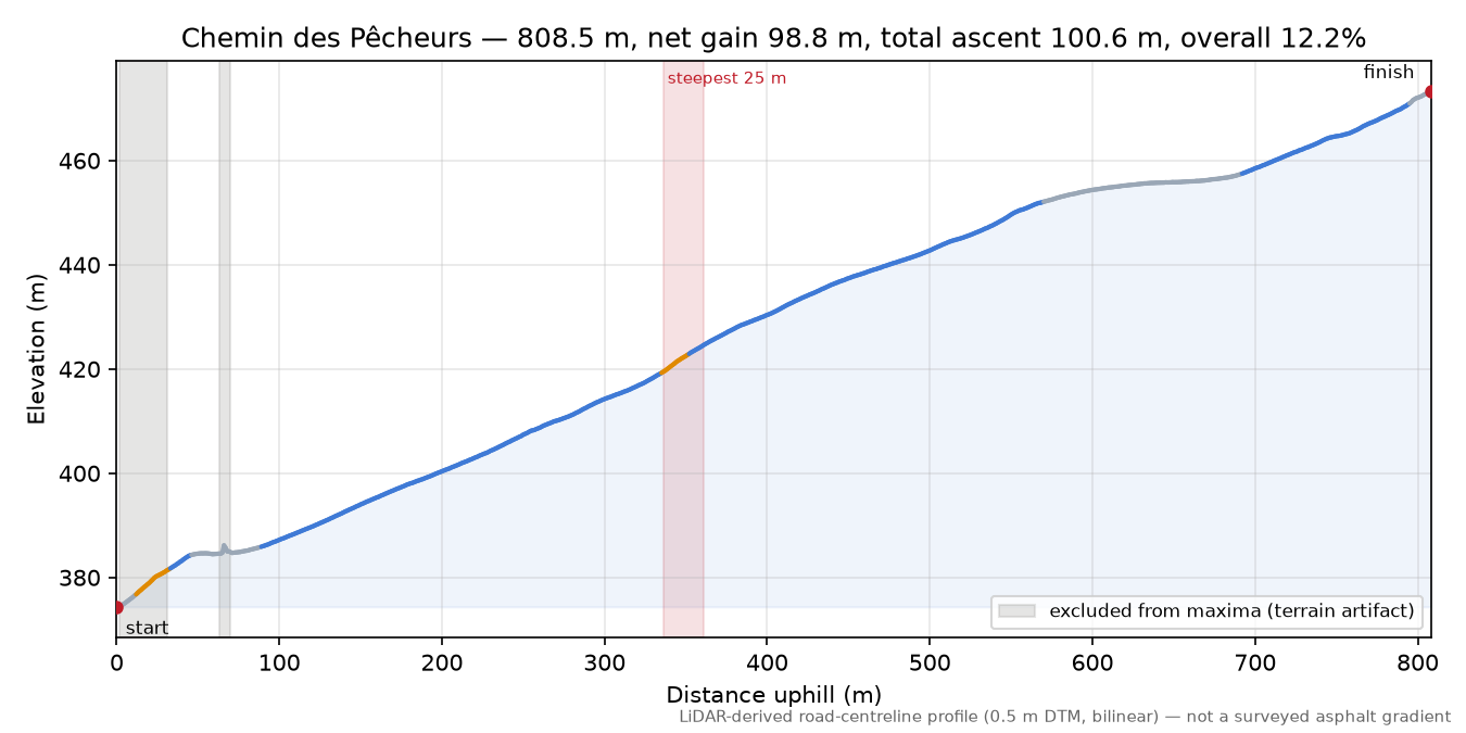 Chemin des Pêcheurs elevation profile