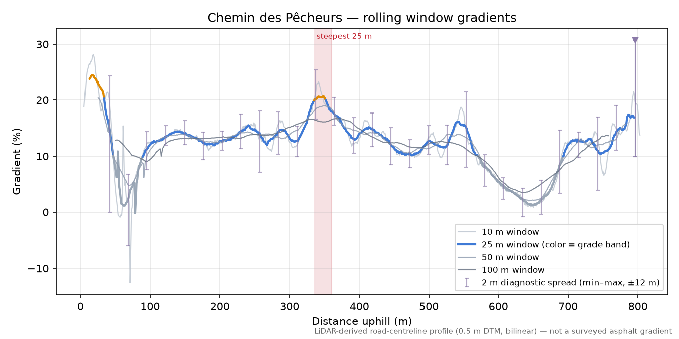 Chemin des Pêcheurs rolling gradient profile