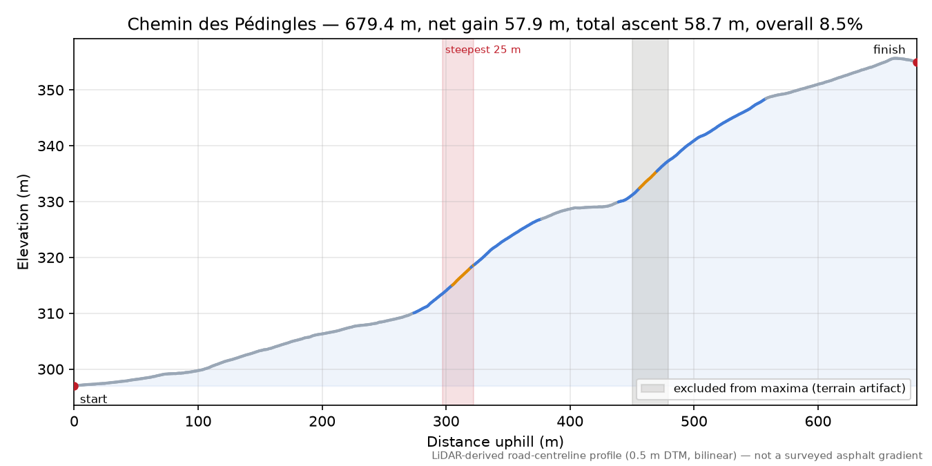 Chemin des Pédingles elevation profile