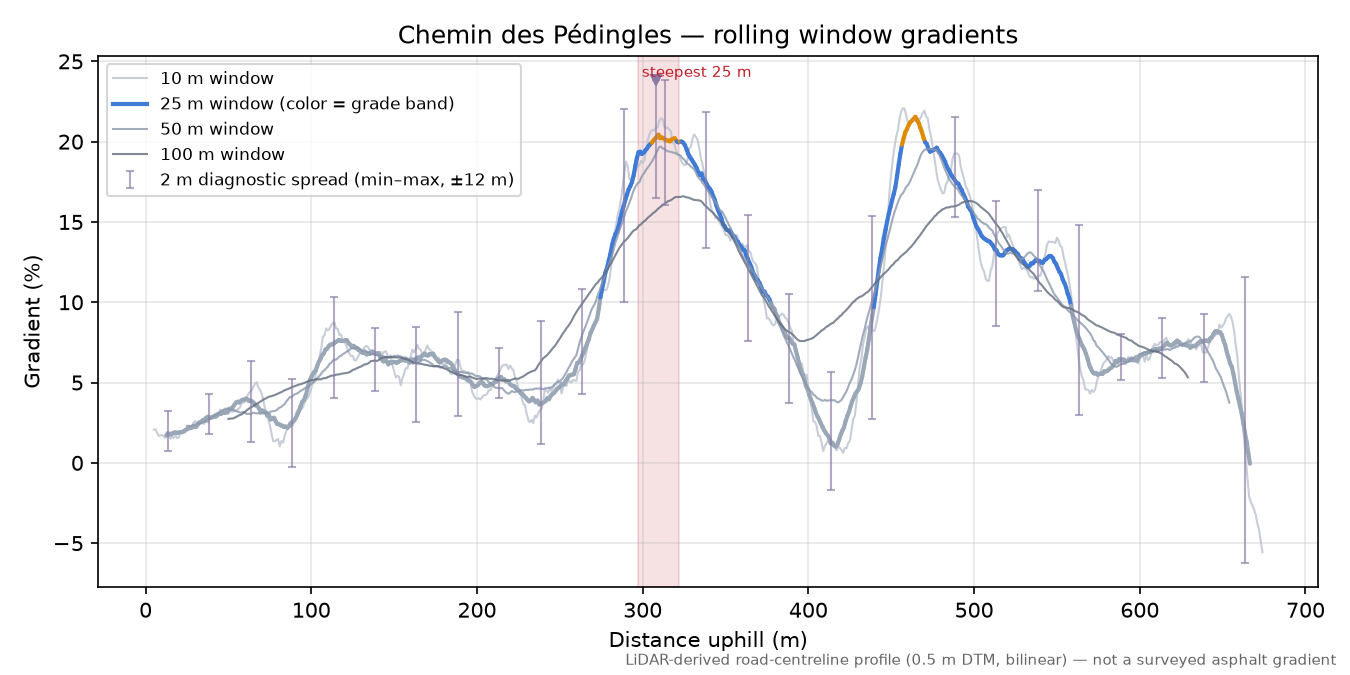 Chemin des Pédingles rolling gradient profile