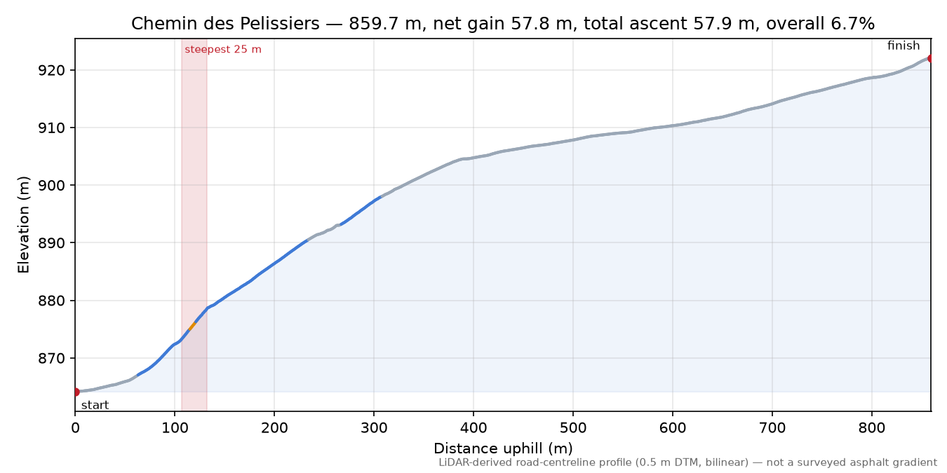 Chemin des Pelissiers elevation profile