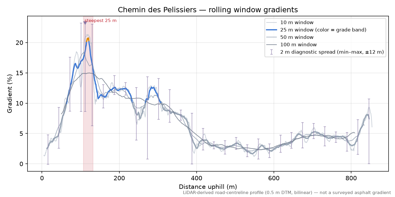 Chemin des Pelissiers rolling gradient profile