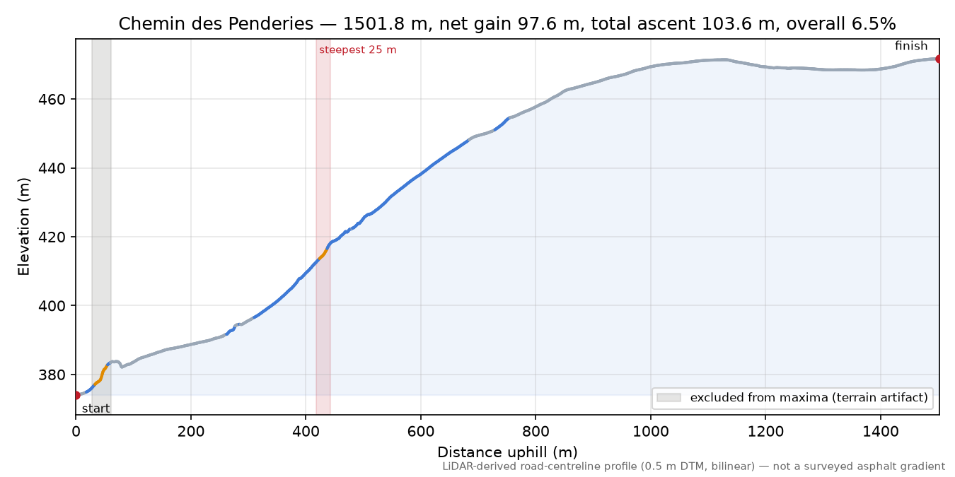 Chemin des Penderies elevation profile